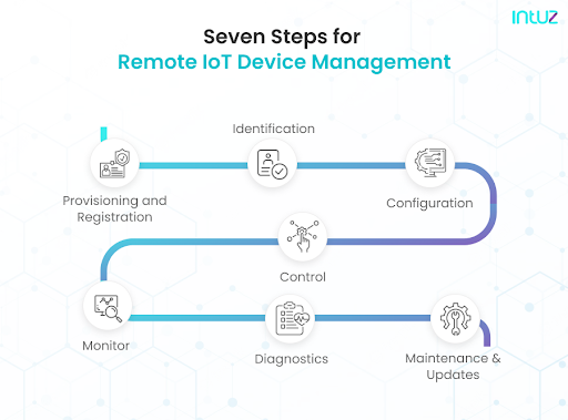 Manage Every”Thing” Remotely with IoT device management - Software ...